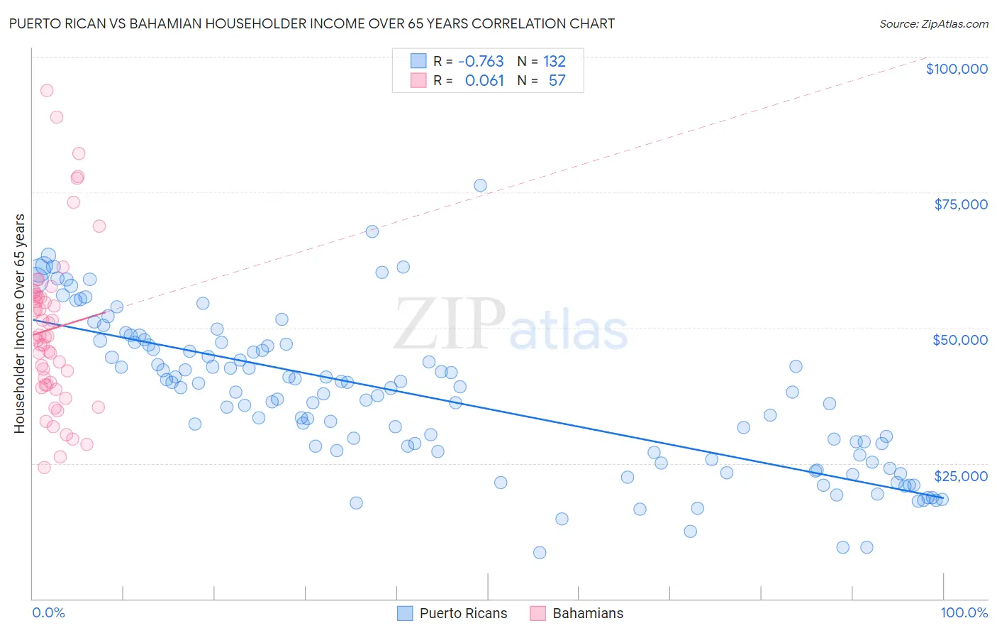 Puerto Rican vs Bahamian Householder Income Over 65 years