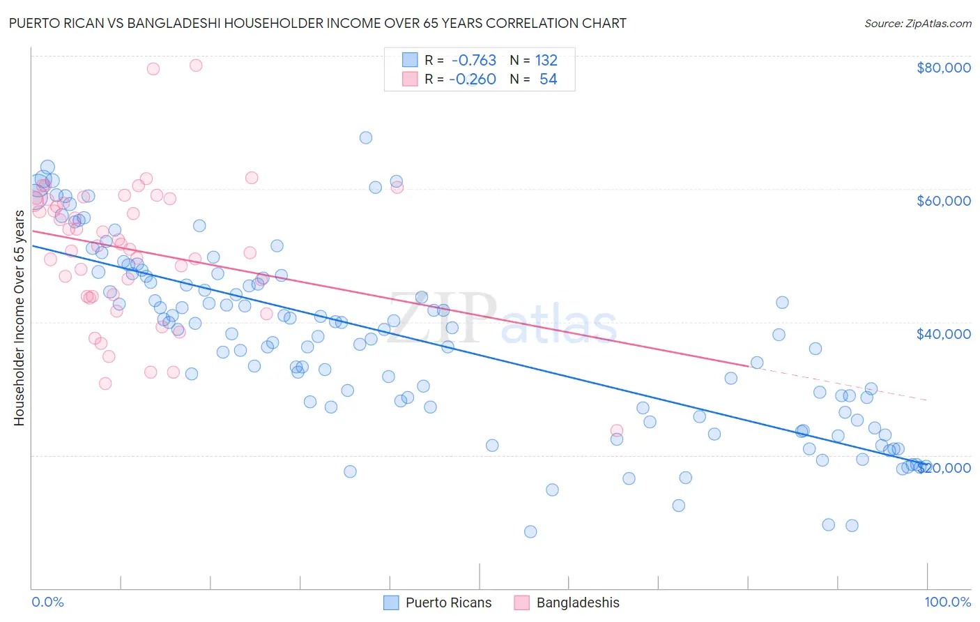 Puerto Rican vs Bangladeshi Householder Income Over 65 years