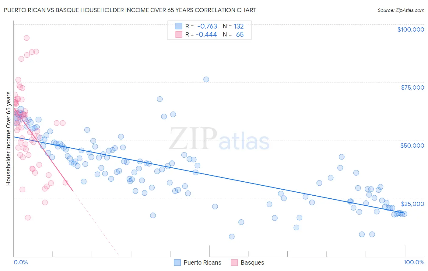 Puerto Rican vs Basque Householder Income Over 65 years