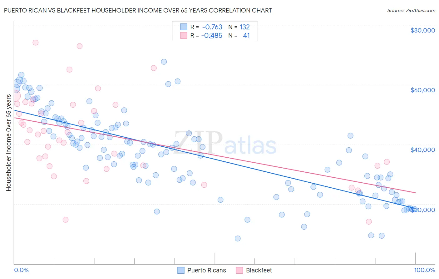 Puerto Rican vs Blackfeet Householder Income Over 65 years