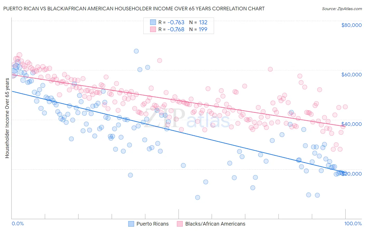 Puerto Rican vs Black/African American Householder Income Over 65 years