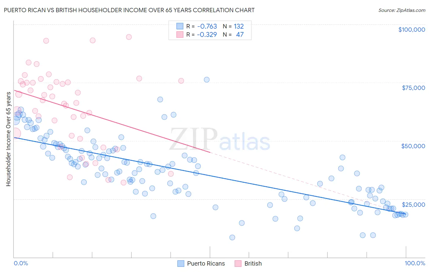 Puerto Rican vs British Householder Income Over 65 years