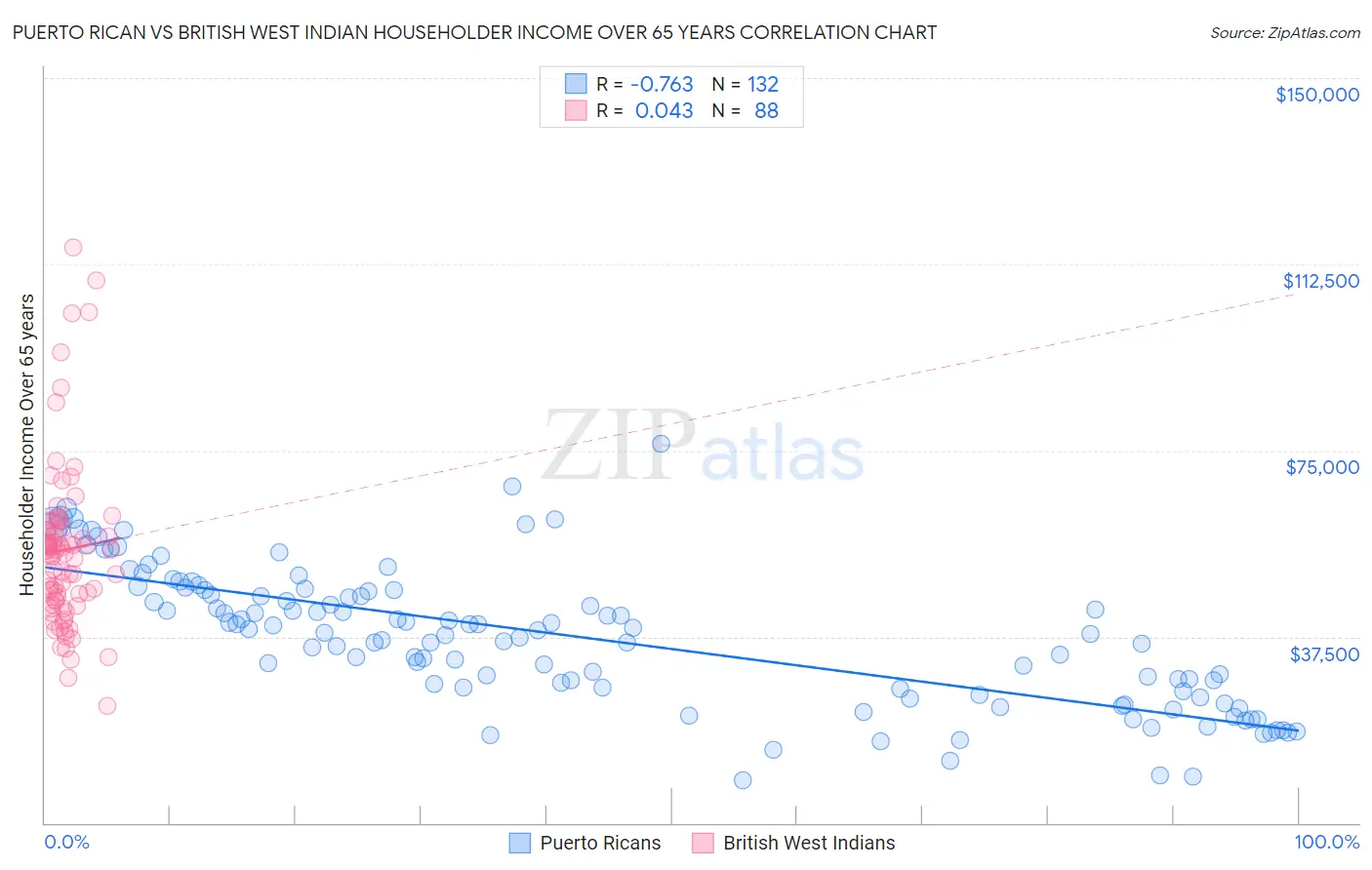 Puerto Rican vs British West Indian Householder Income Over 65 years