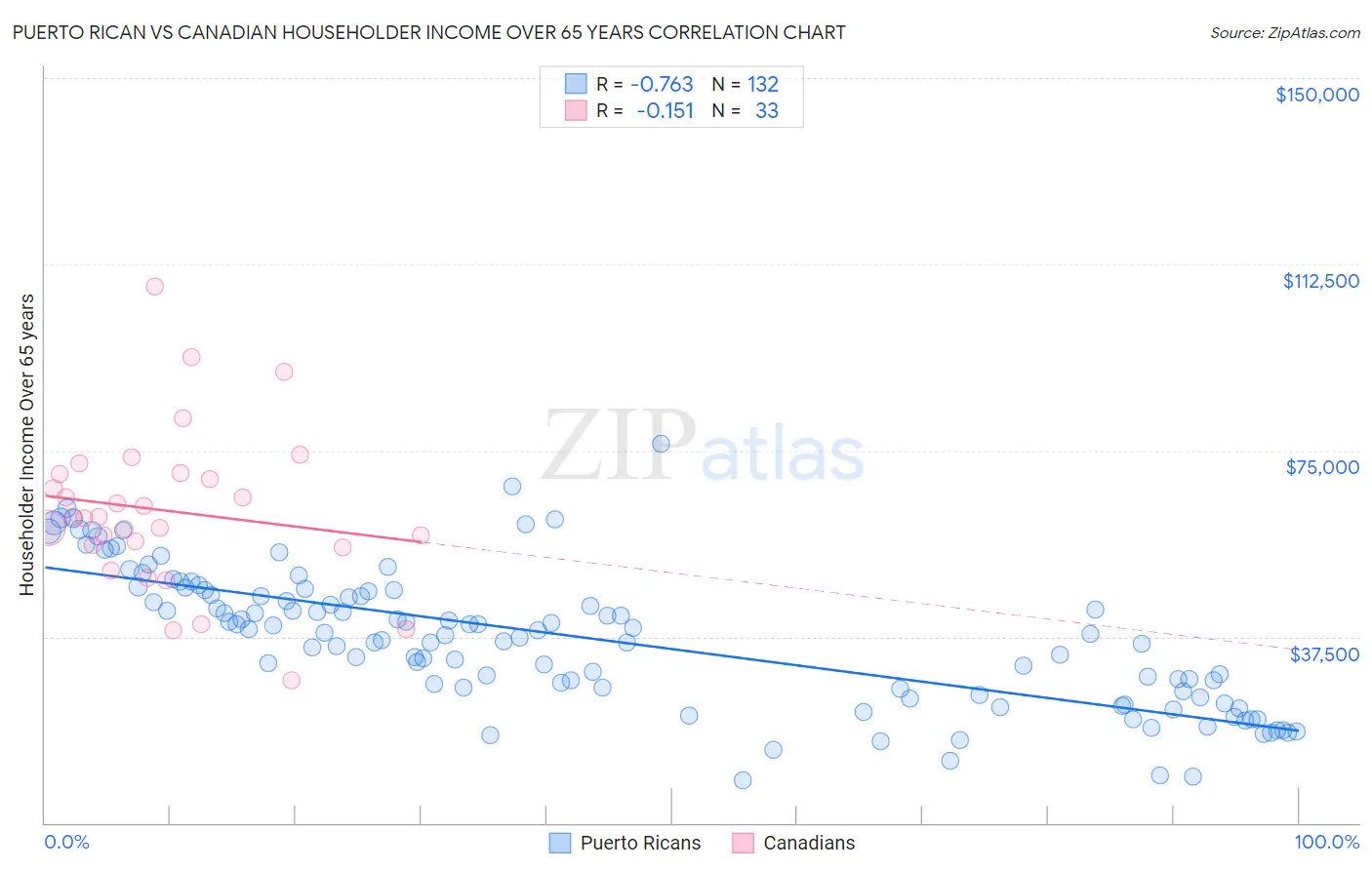 Puerto Rican vs Canadian Householder Income Over 65 years