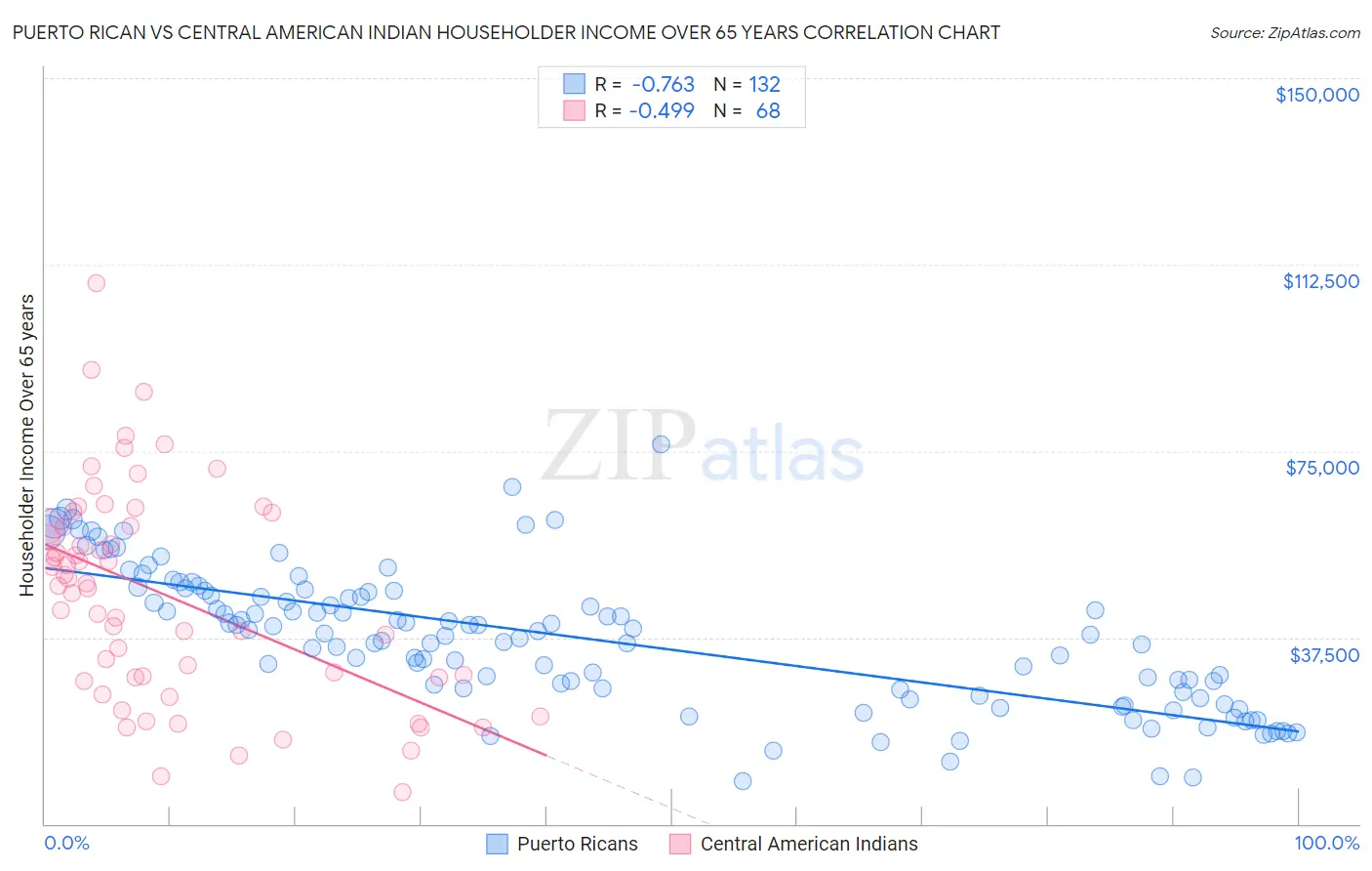 Puerto Rican vs Central American Indian Householder Income Over 65 years