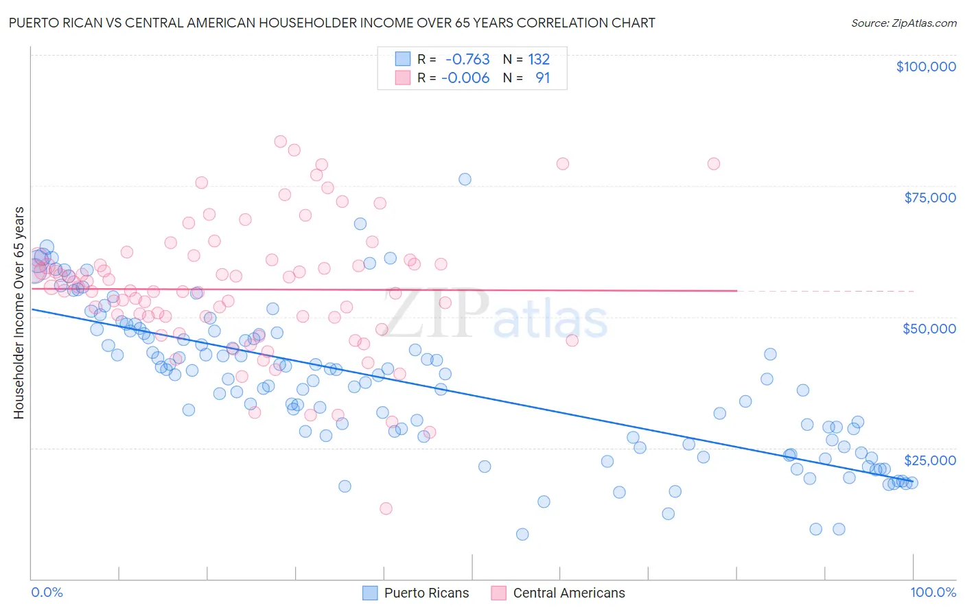 Puerto Rican vs Central American Householder Income Over 65 years
