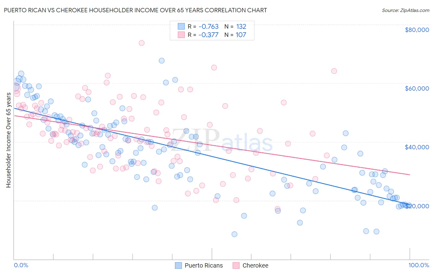 Puerto Rican vs Cherokee Householder Income Over 65 years