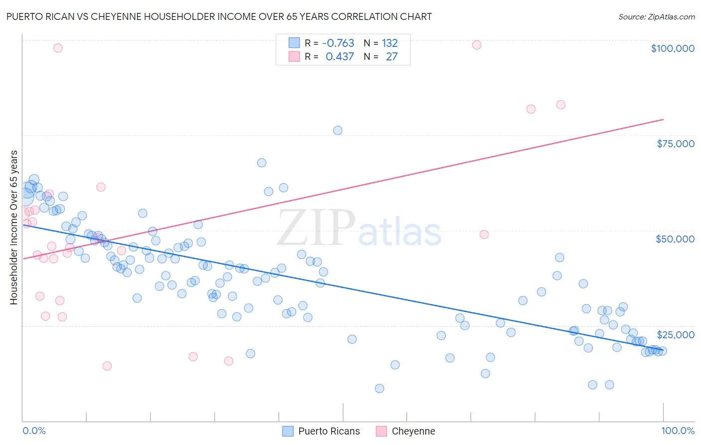 Puerto Rican vs Cheyenne Householder Income Over 65 years