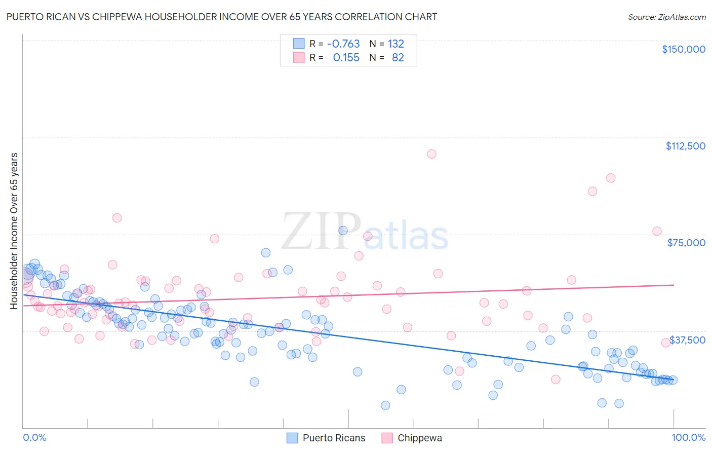 Puerto Rican vs Chippewa Householder Income Over 65 years