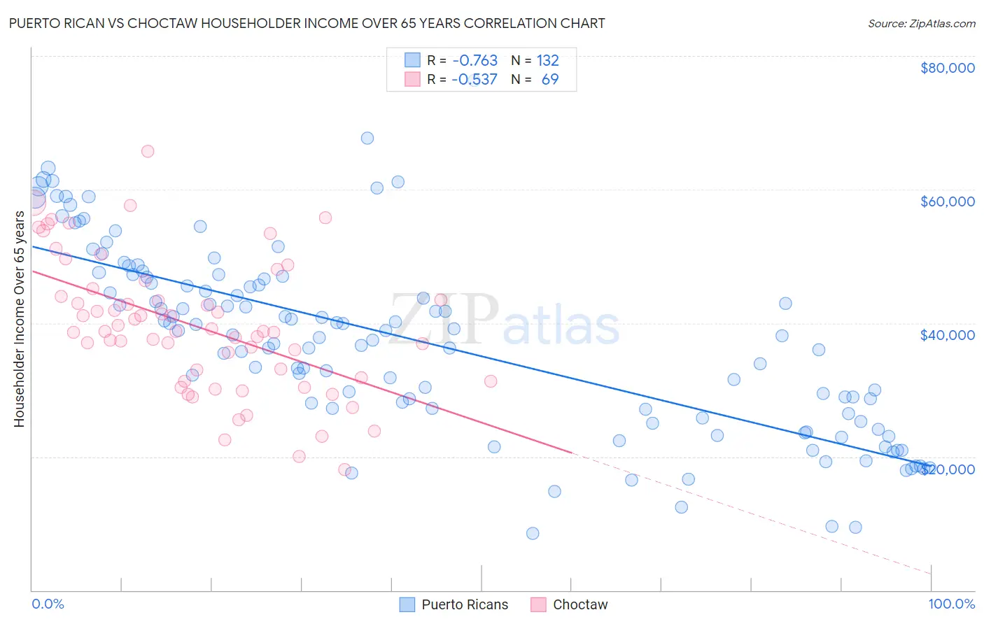 Puerto Rican vs Choctaw Householder Income Over 65 years