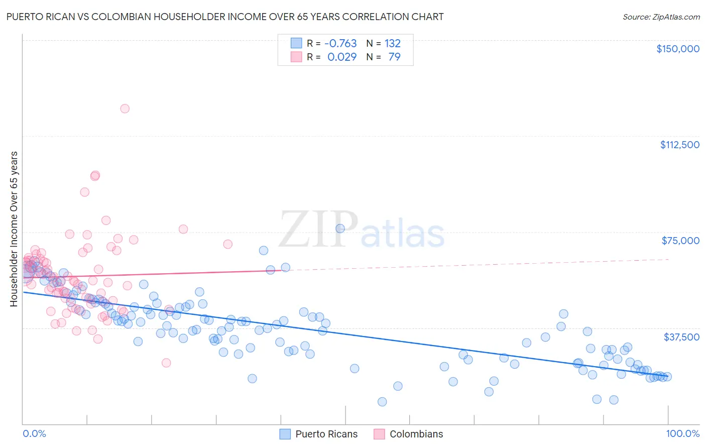 Puerto Rican vs Colombian Householder Income Over 65 years