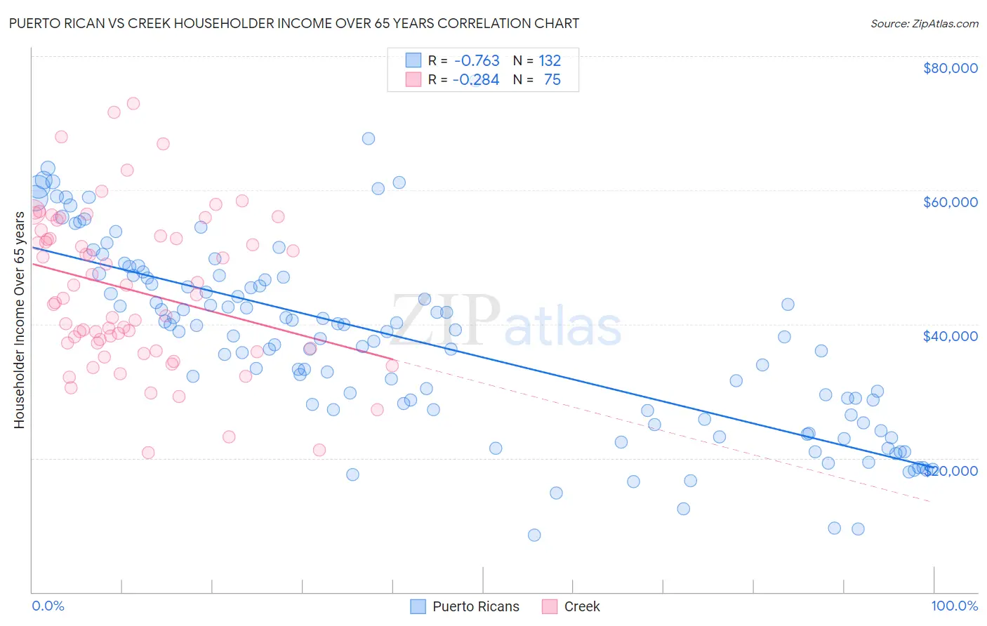 Puerto Rican vs Creek Householder Income Over 65 years