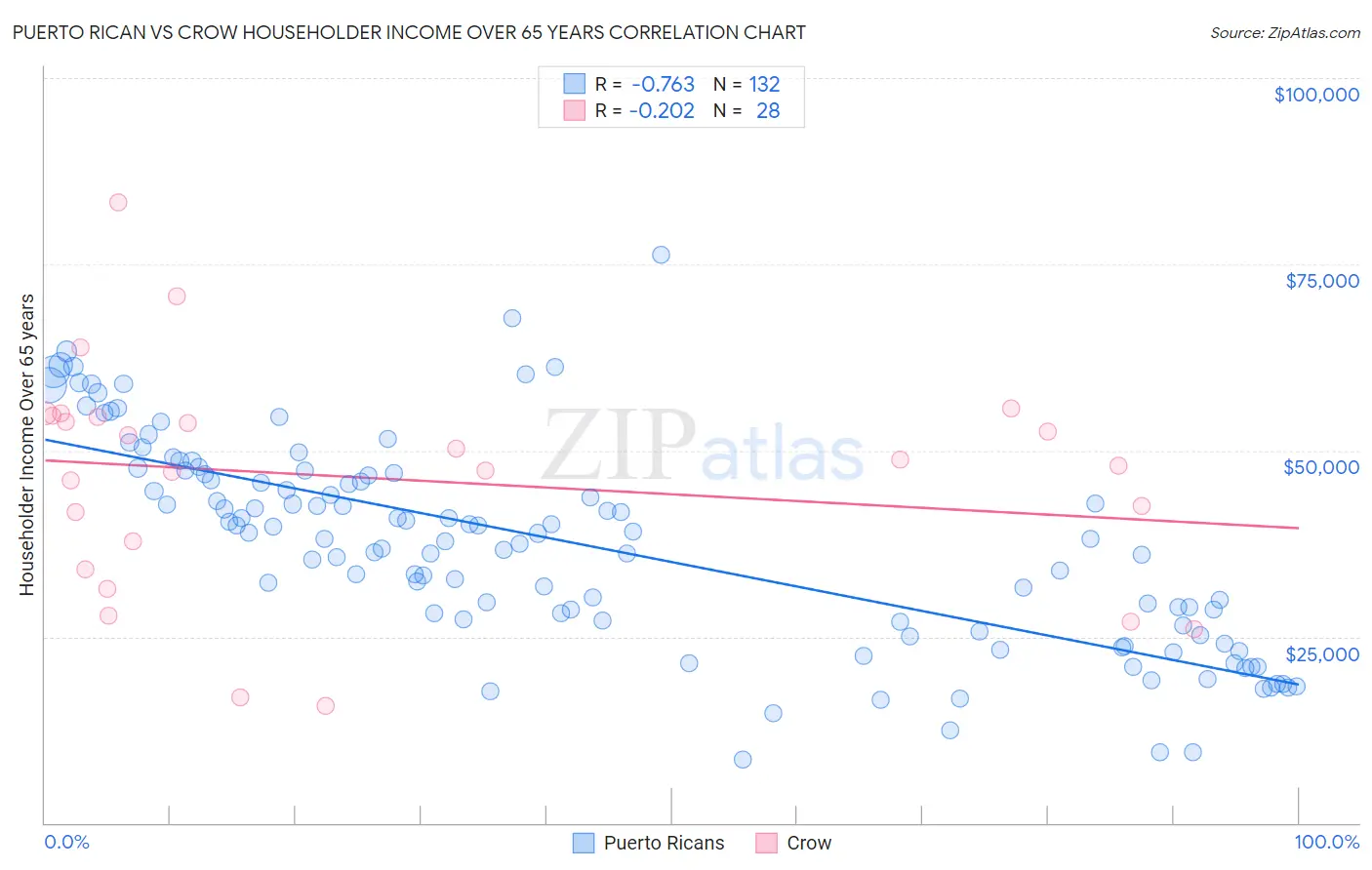 Puerto Rican vs Crow Householder Income Over 65 years