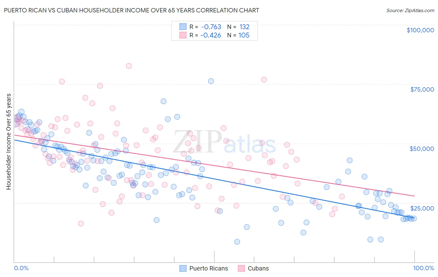 Puerto Rican vs Cuban Householder Income Over 65 years