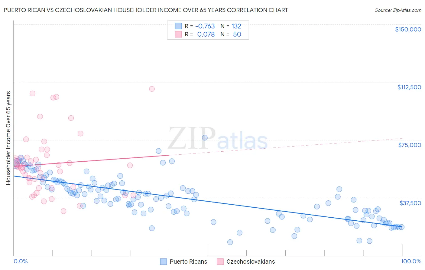 Puerto Rican vs Czechoslovakian Householder Income Over 65 years