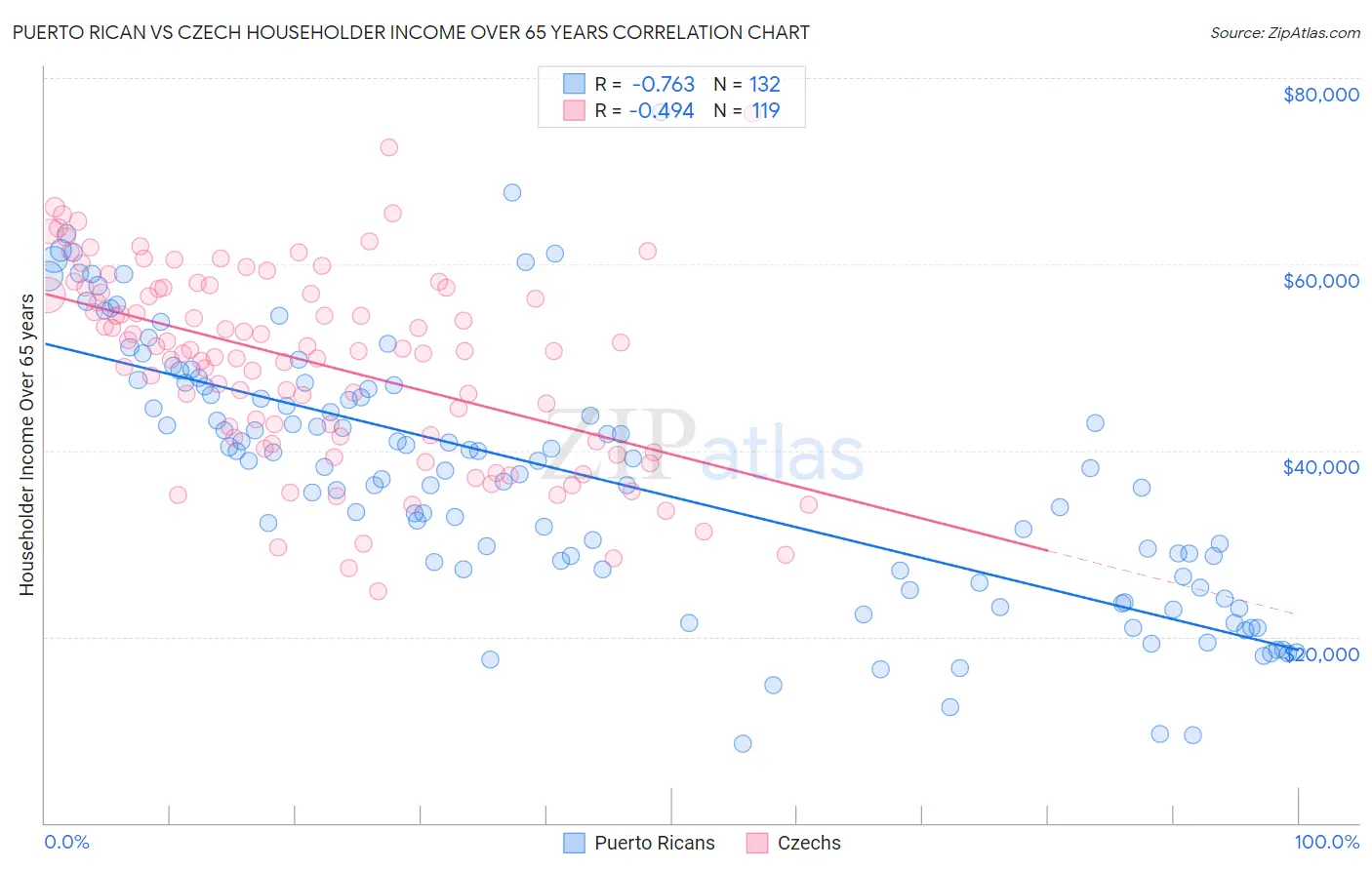 Puerto Rican vs Czech Householder Income Over 65 years