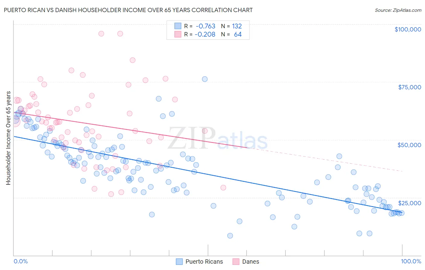 Puerto Rican vs Danish Householder Income Over 65 years