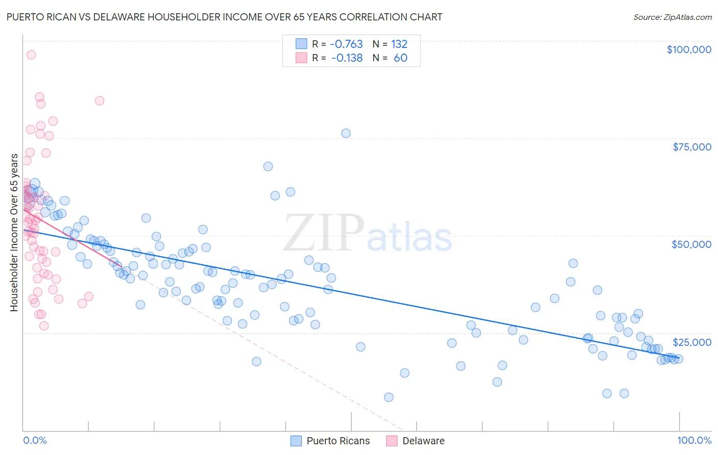 Puerto Rican vs Delaware Householder Income Over 65 years