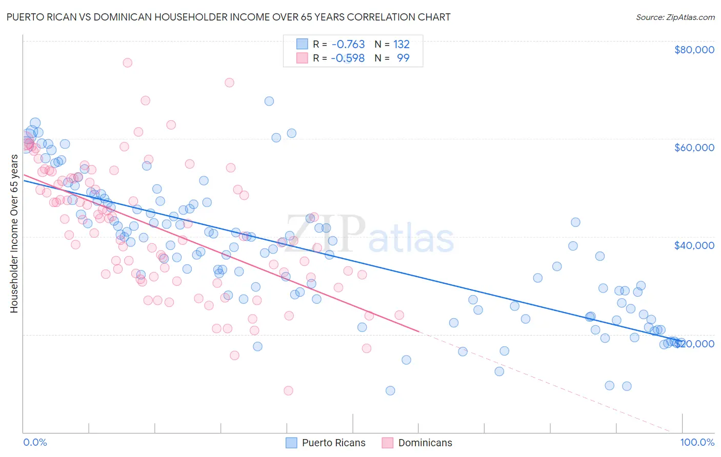 Puerto Rican vs Dominican Householder Income Over 65 years