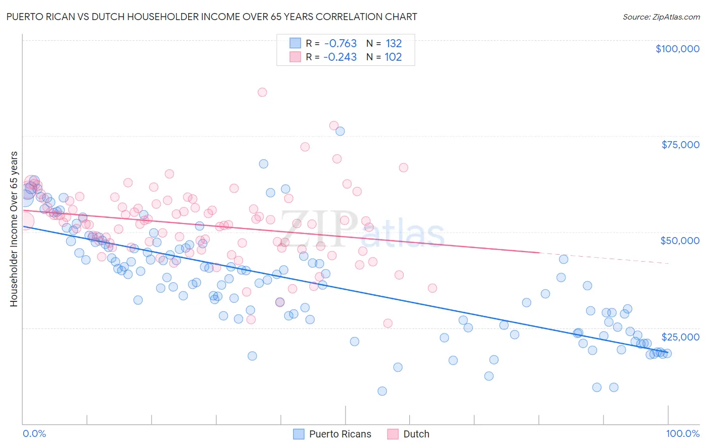 Puerto Rican vs Dutch Householder Income Over 65 years
