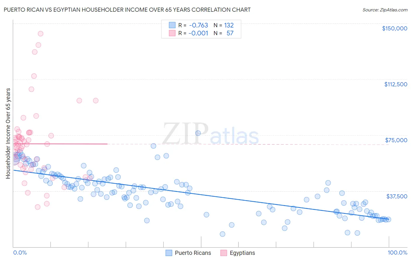 Puerto Rican vs Egyptian Householder Income Over 65 years