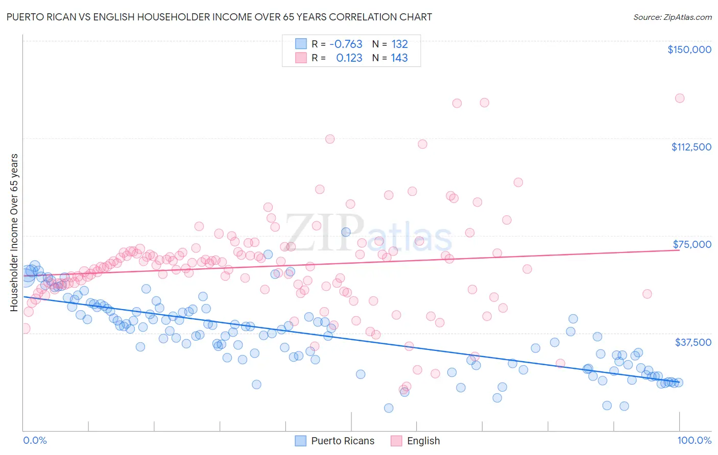 Puerto Rican vs English Householder Income Over 65 years