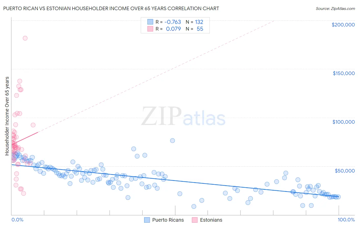 Puerto Rican vs Estonian Householder Income Over 65 years