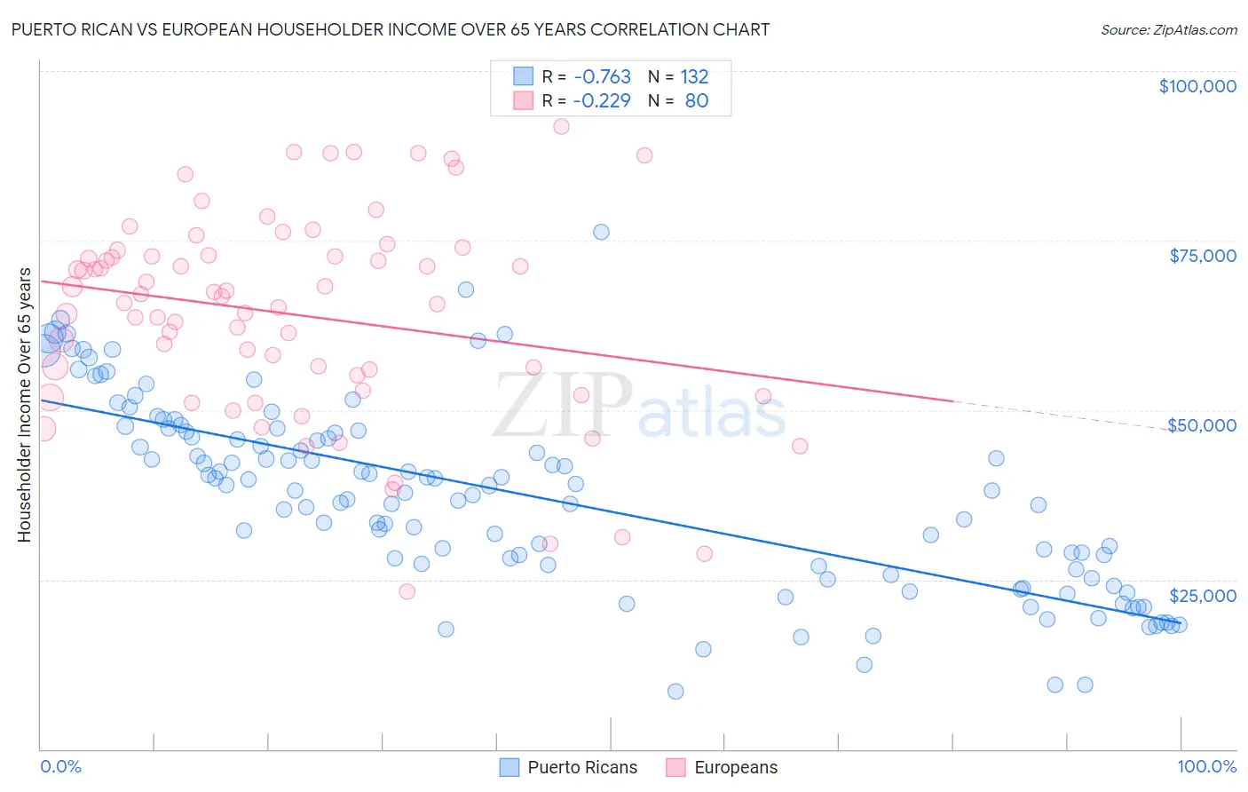 Puerto Rican vs European Householder Income Over 65 years