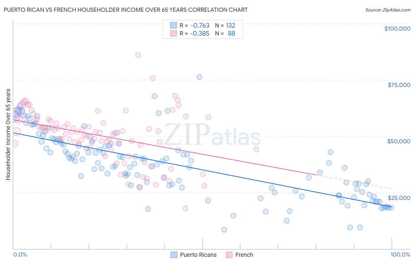 Puerto Rican vs French Householder Income Over 65 years