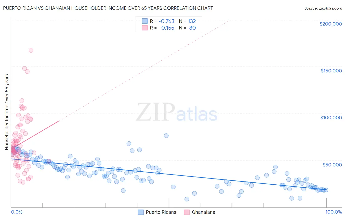 Puerto Rican vs Ghanaian Householder Income Over 65 years