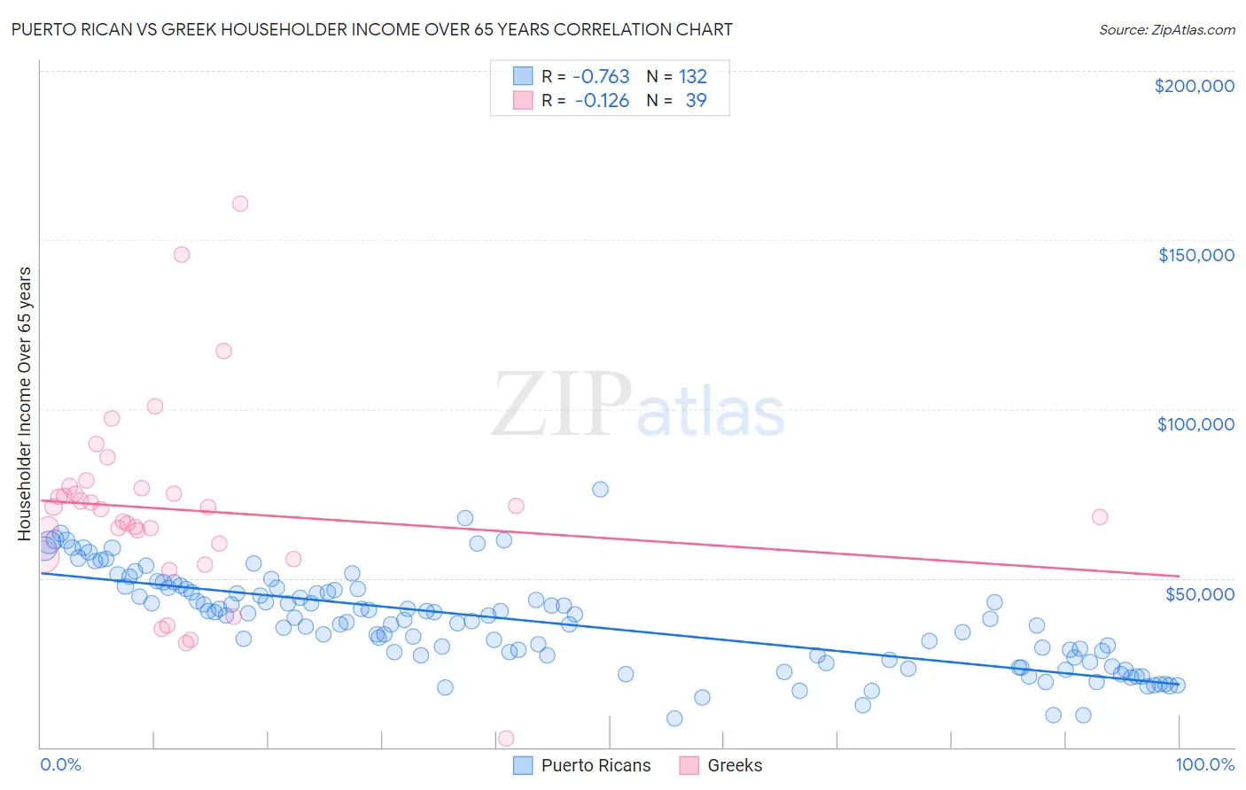 Puerto Rican vs Greek Householder Income Over 65 years