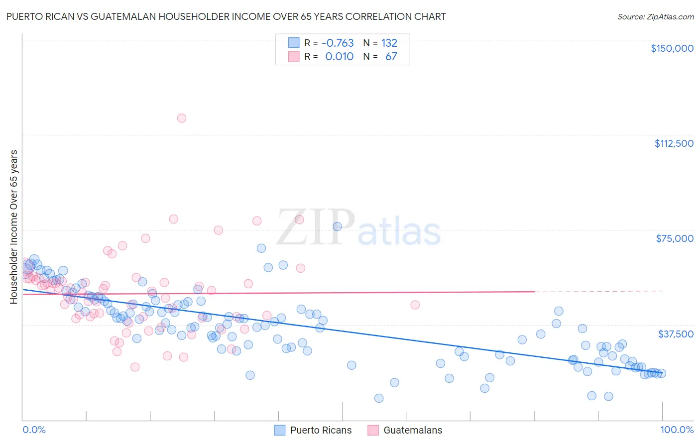 Puerto Rican vs Guatemalan Householder Income Over 65 years