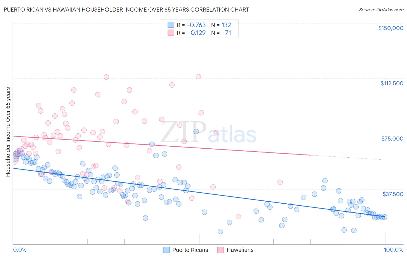 Puerto Rican vs Hawaiian Householder Income Over 65 years