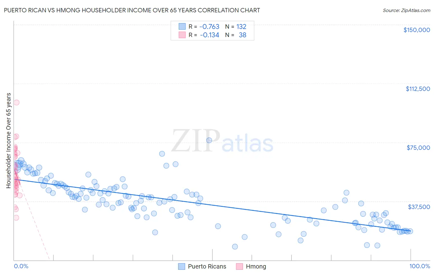Puerto Rican vs Hmong Householder Income Over 65 years