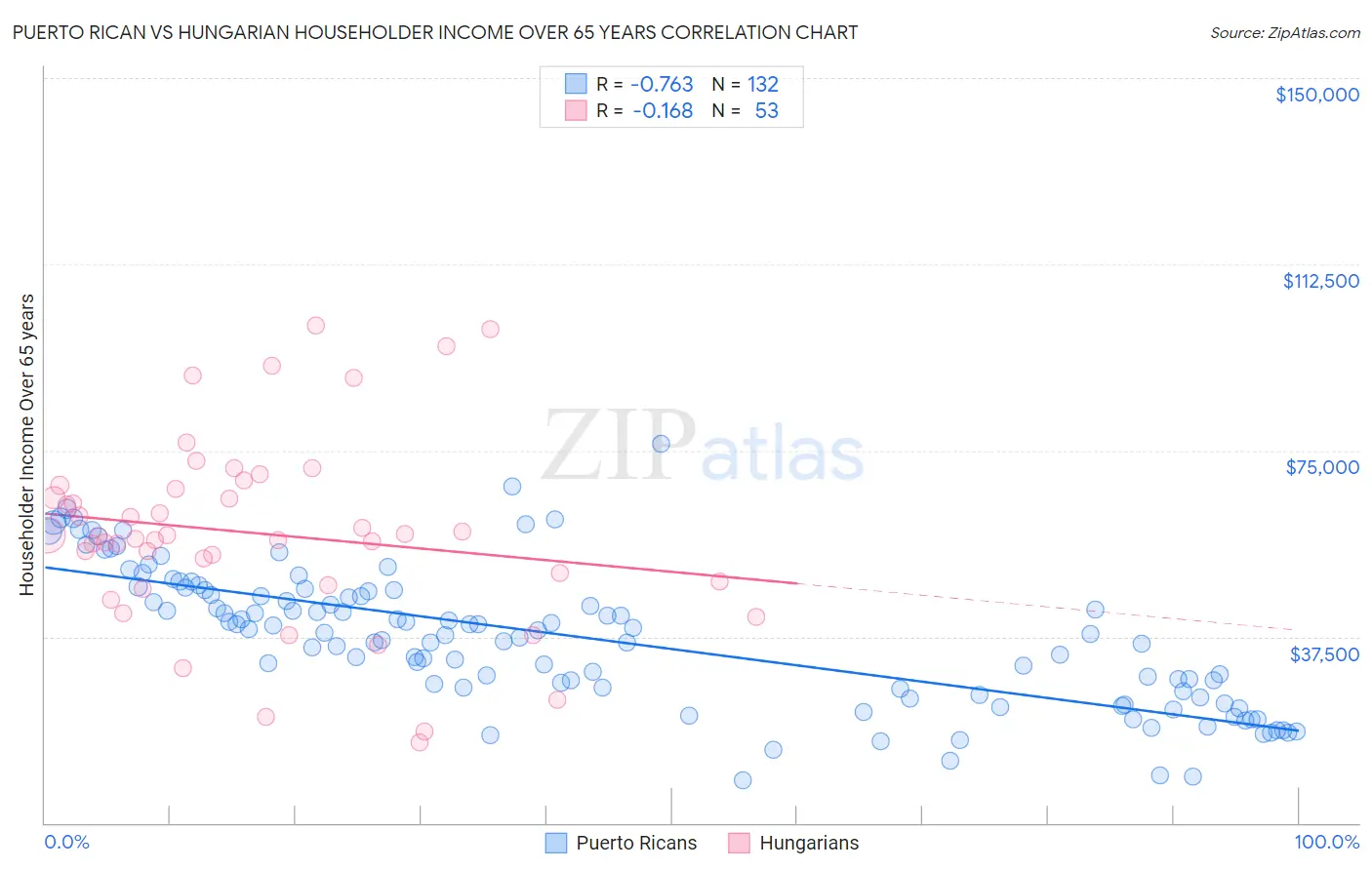 Puerto Rican vs Hungarian Householder Income Over 65 years