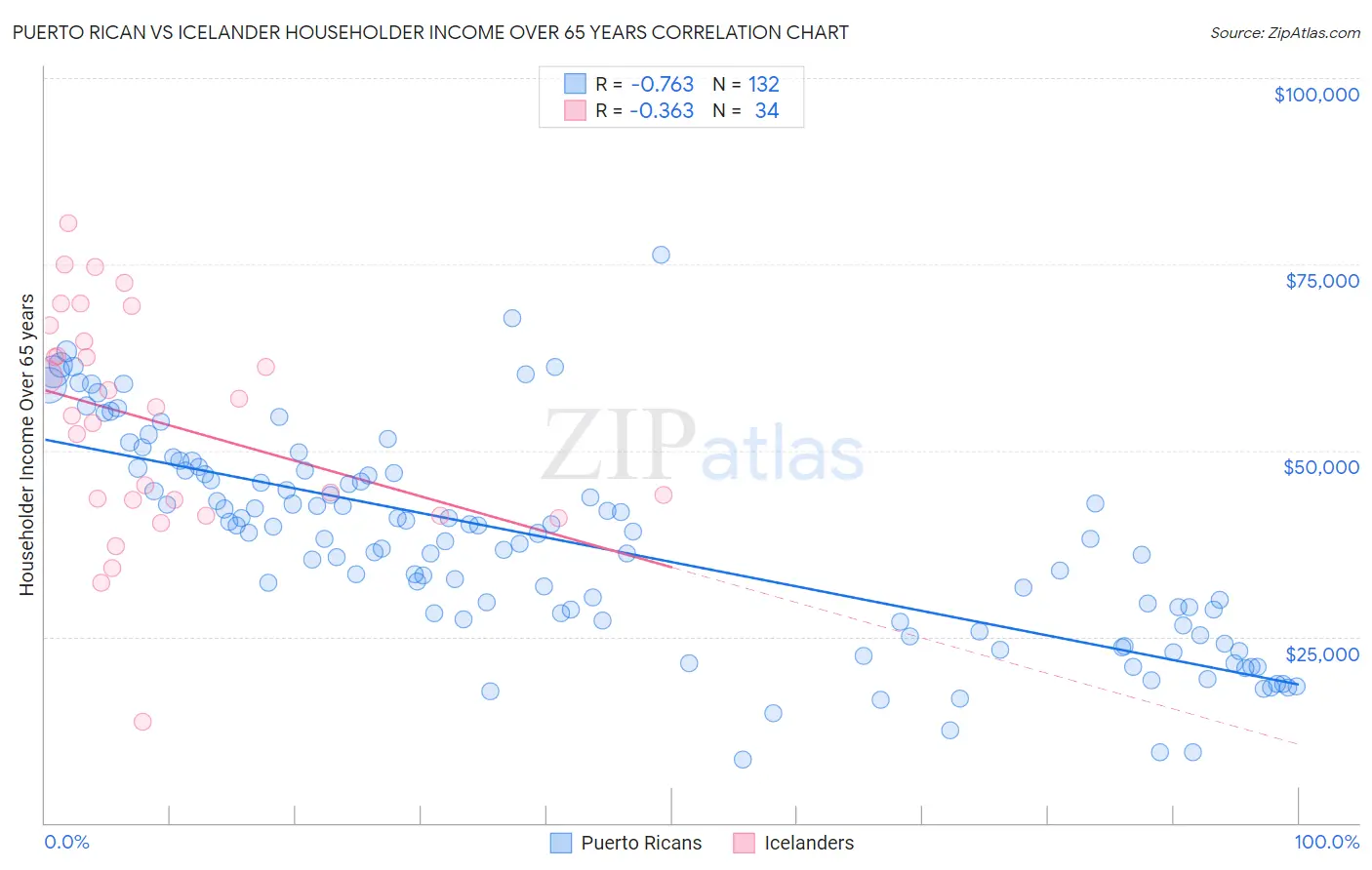 Puerto Rican vs Icelander Householder Income Over 65 years
