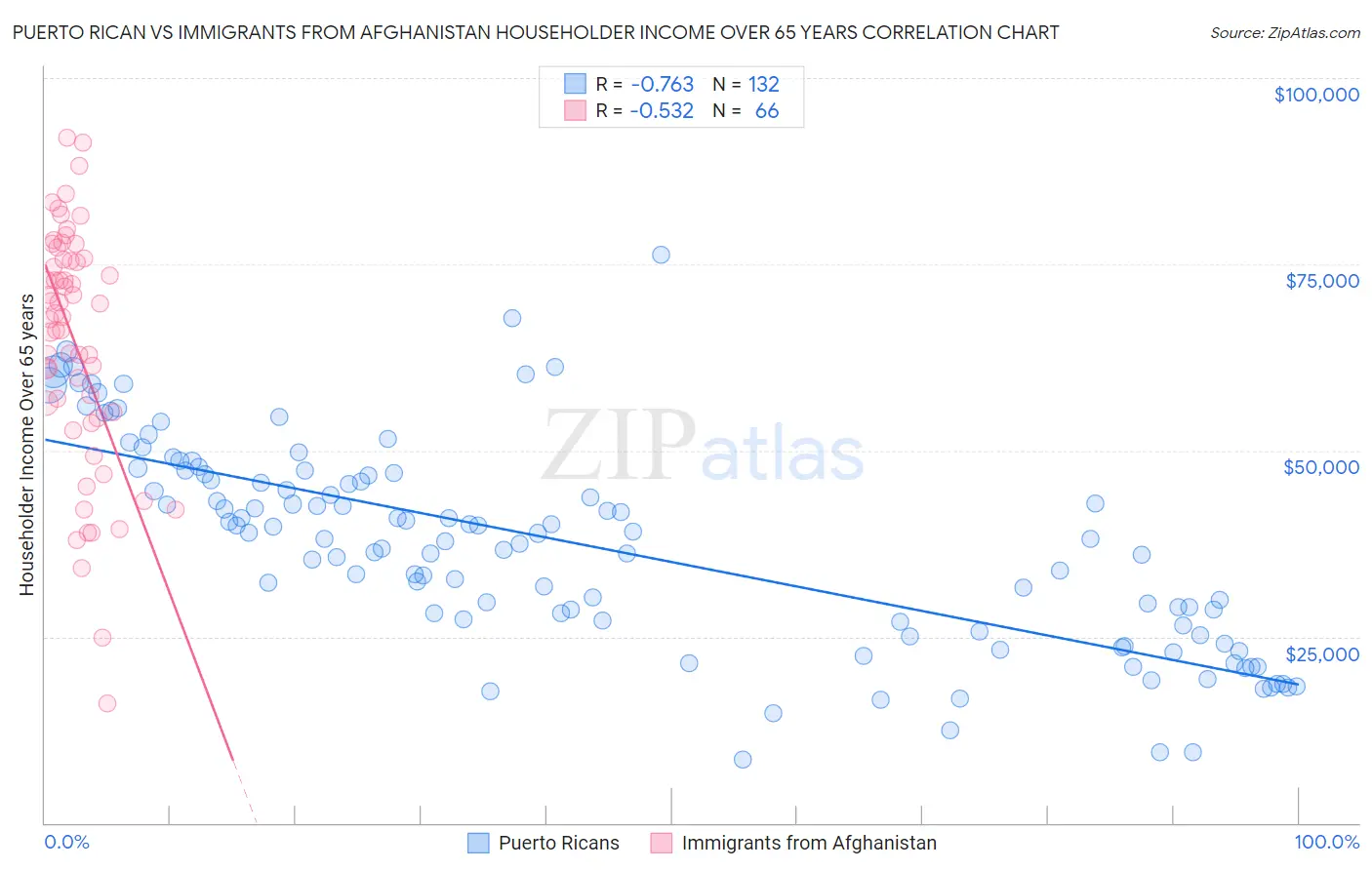 Puerto Rican vs Immigrants from Afghanistan Householder Income Over 65 years