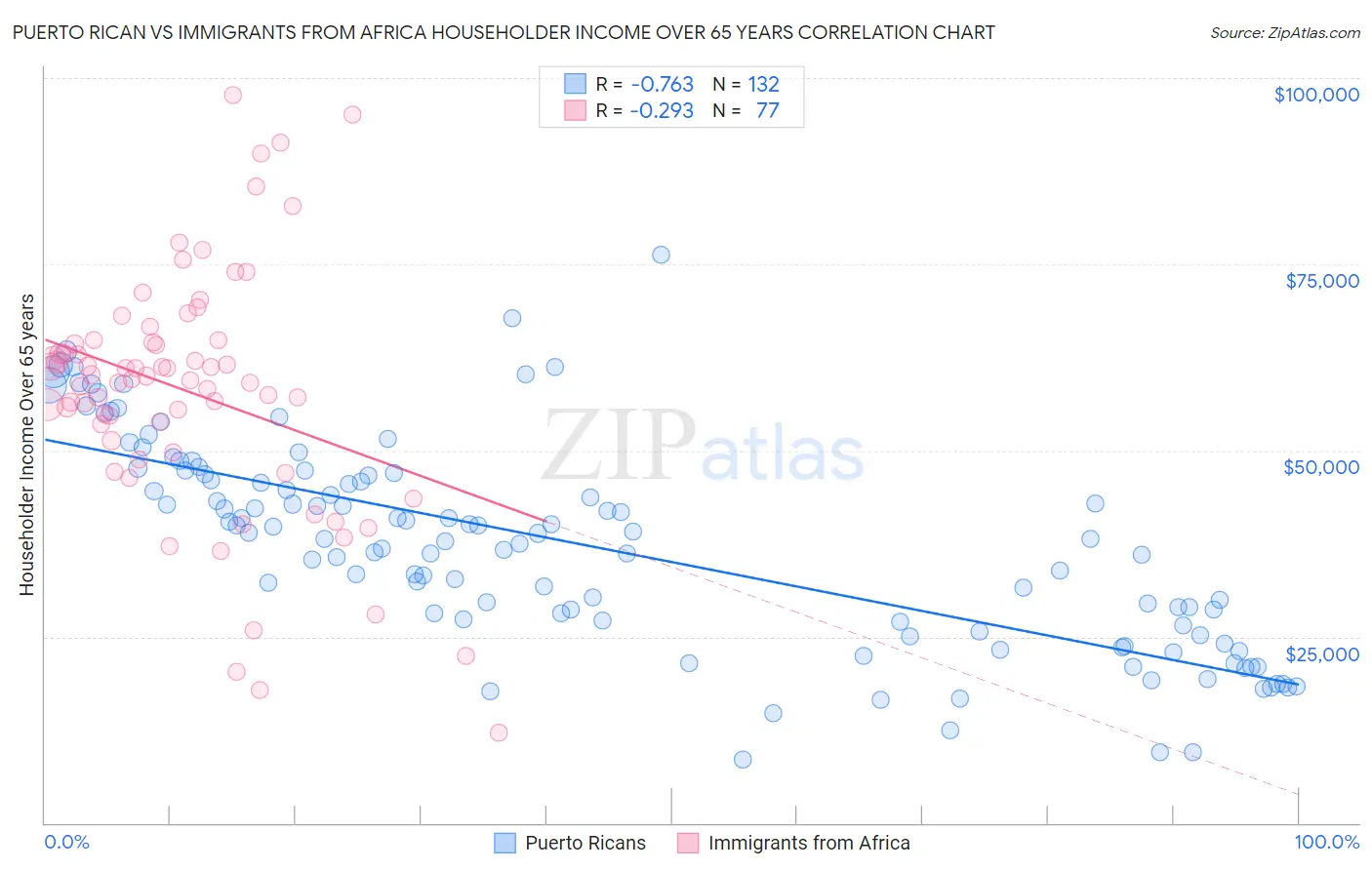 Puerto Rican vs Immigrants from Africa Householder Income Over 65 years