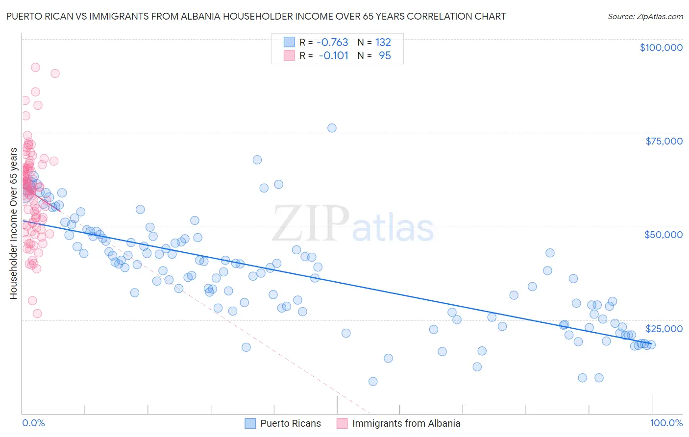 Puerto Rican vs Immigrants from Albania Householder Income Over 65 years