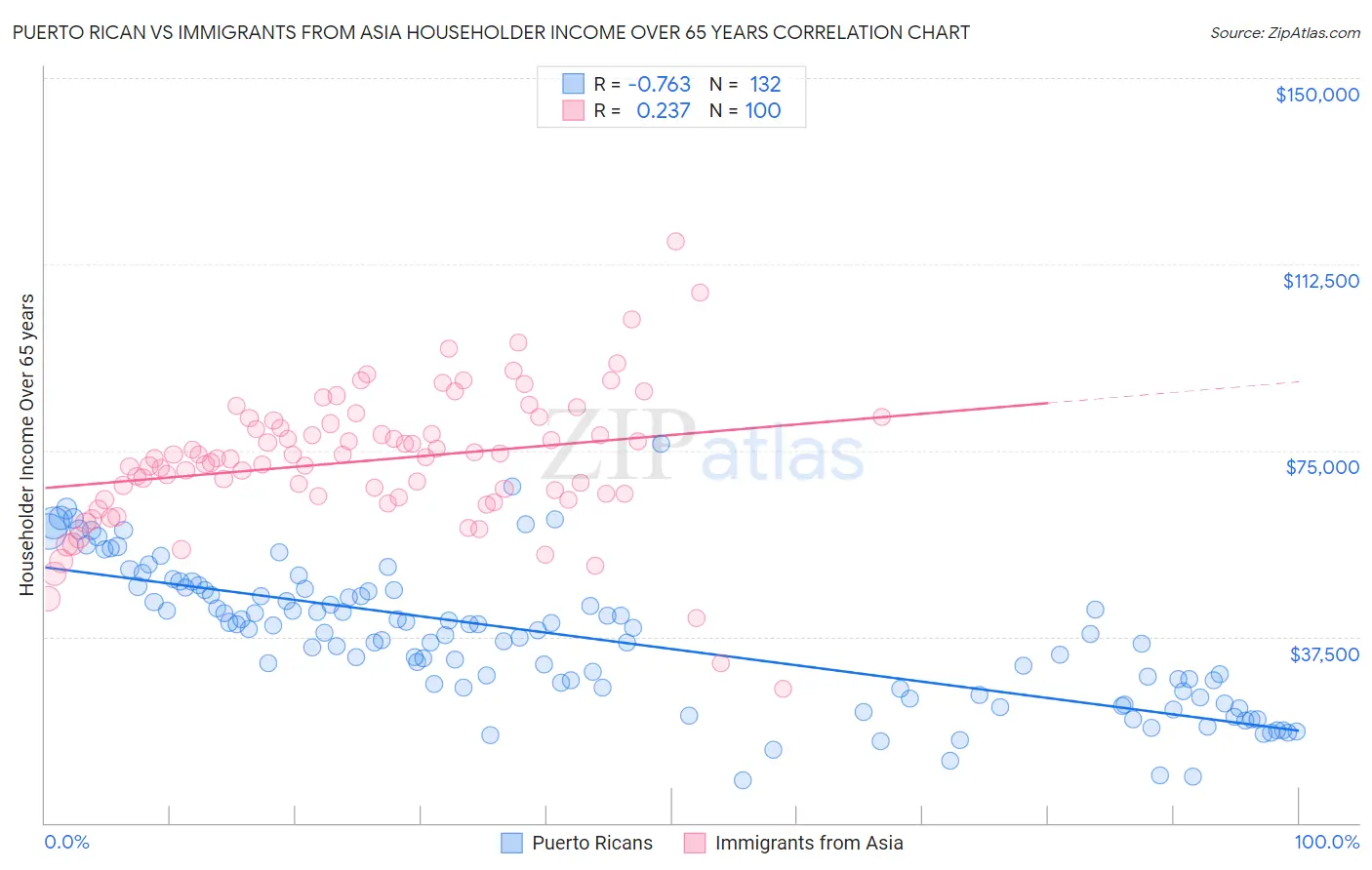 Puerto Rican vs Immigrants from Asia Householder Income Over 65 years
