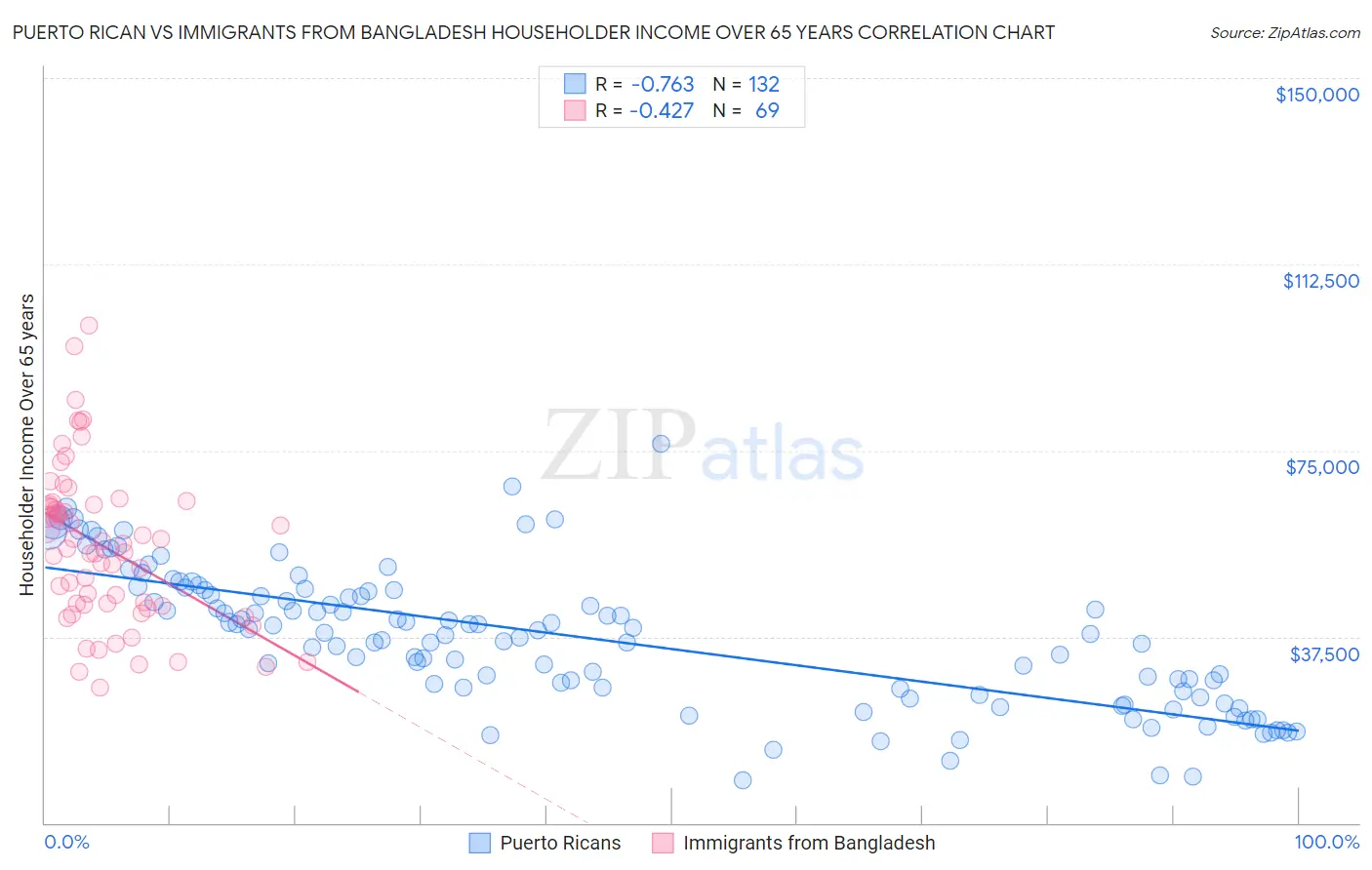 Puerto Rican vs Immigrants from Bangladesh Householder Income Over 65 years