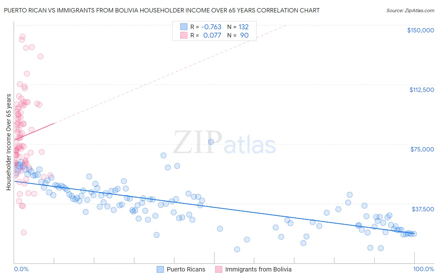 Puerto Rican vs Immigrants from Bolivia Householder Income Over 65 years