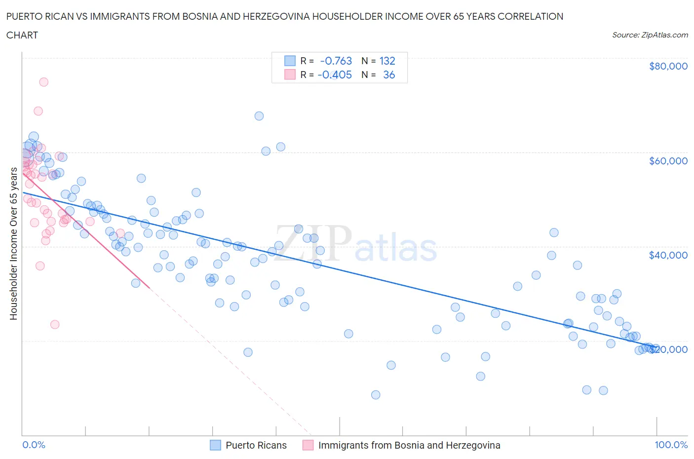 Puerto Rican vs Immigrants from Bosnia and Herzegovina Householder Income Over 65 years