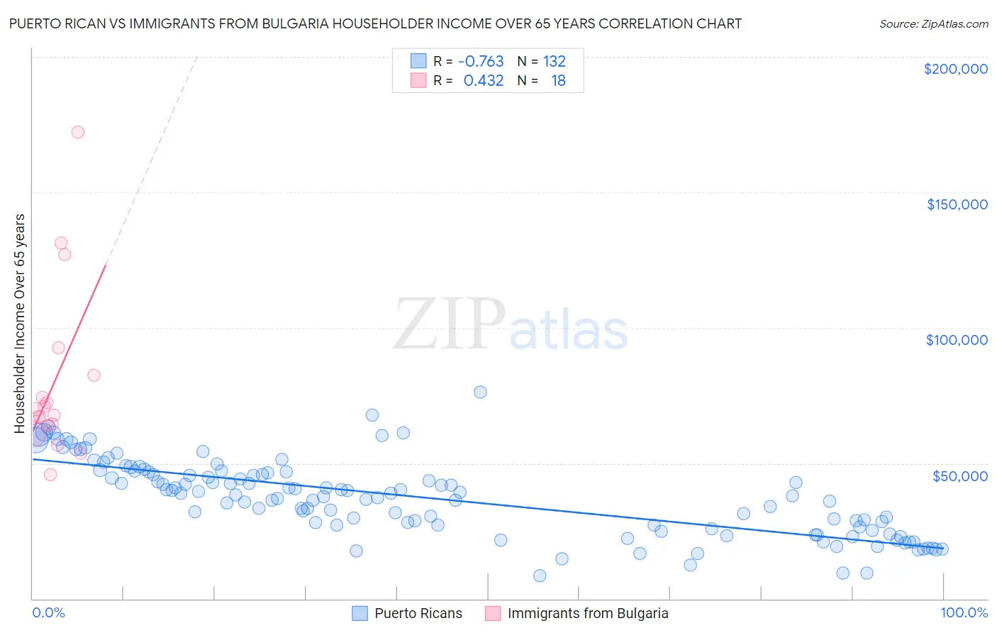 Puerto Rican vs Immigrants from Bulgaria Householder Income Over 65 years