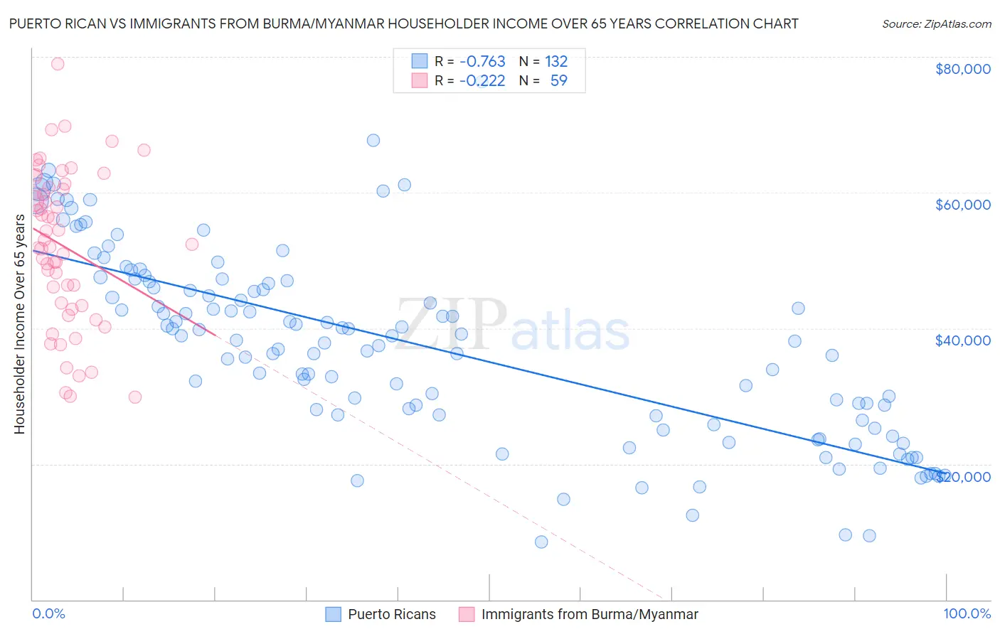 Puerto Rican vs Immigrants from Burma/Myanmar Householder Income Over 65 years