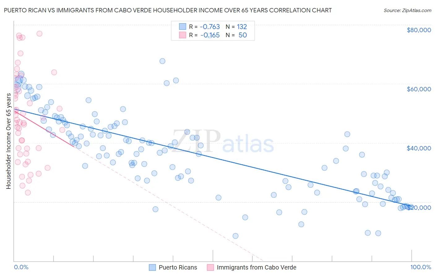 Puerto Rican vs Immigrants from Cabo Verde Householder Income Over 65 years