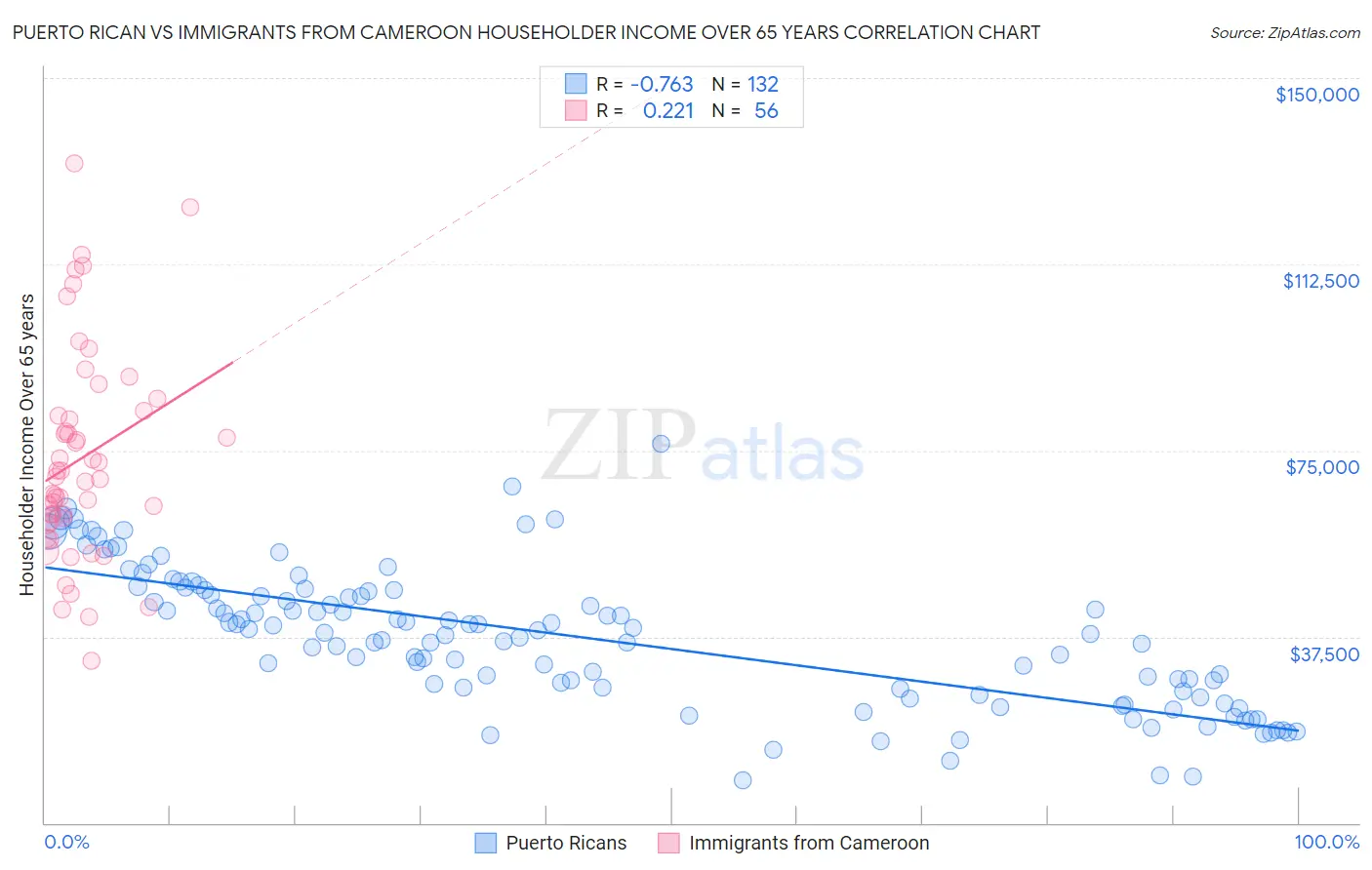 Puerto Rican vs Immigrants from Cameroon Householder Income Over 65 years