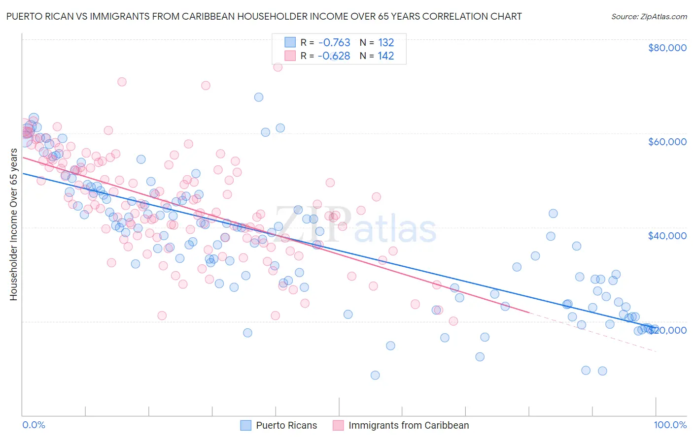 Puerto Rican vs Immigrants from Caribbean Householder Income Over 65 years