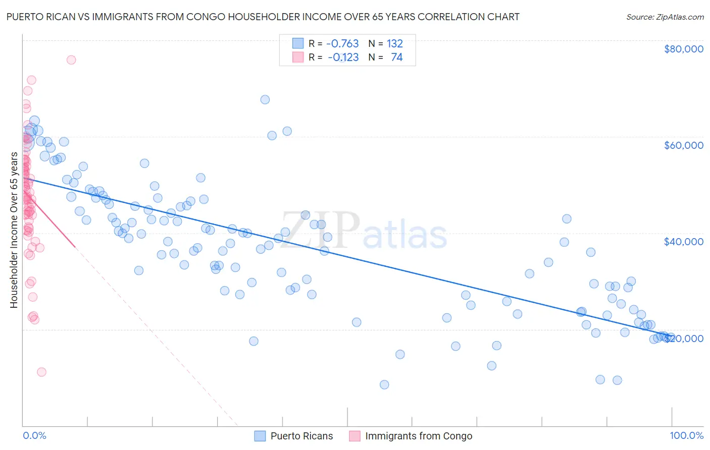 Puerto Rican vs Immigrants from Congo Householder Income Over 65 years