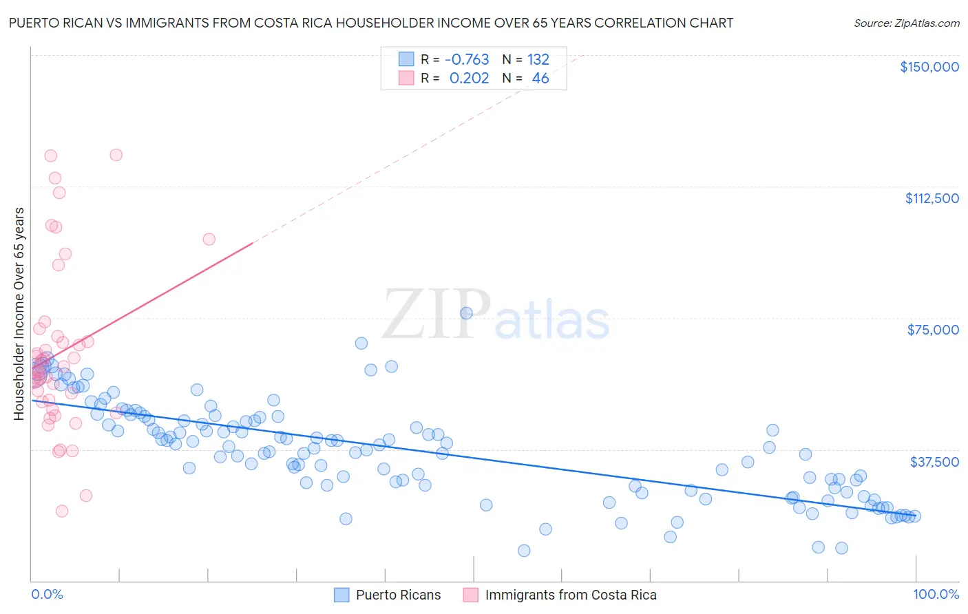 Puerto Rican vs Immigrants from Costa Rica Householder Income Over 65 years